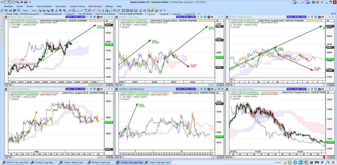 Linton Price Targets