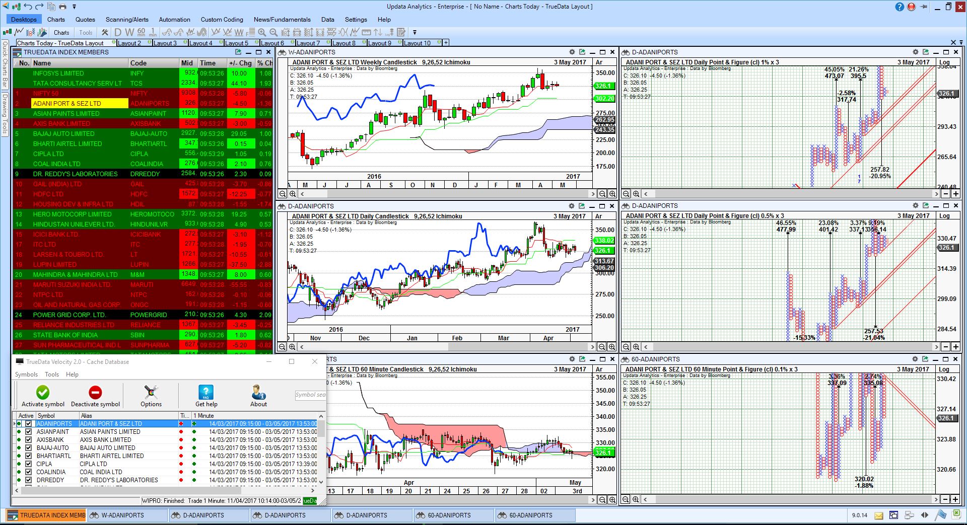 Sample layout of UpdataAnalytics with Truedata data