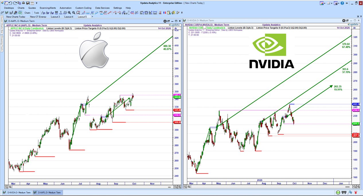 Apple and Nvidia daily charts with Linton Price Targets