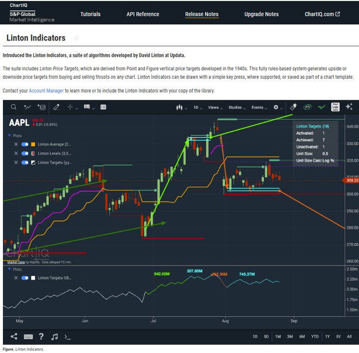 Linton Indicators on S&P Global ChartIQ