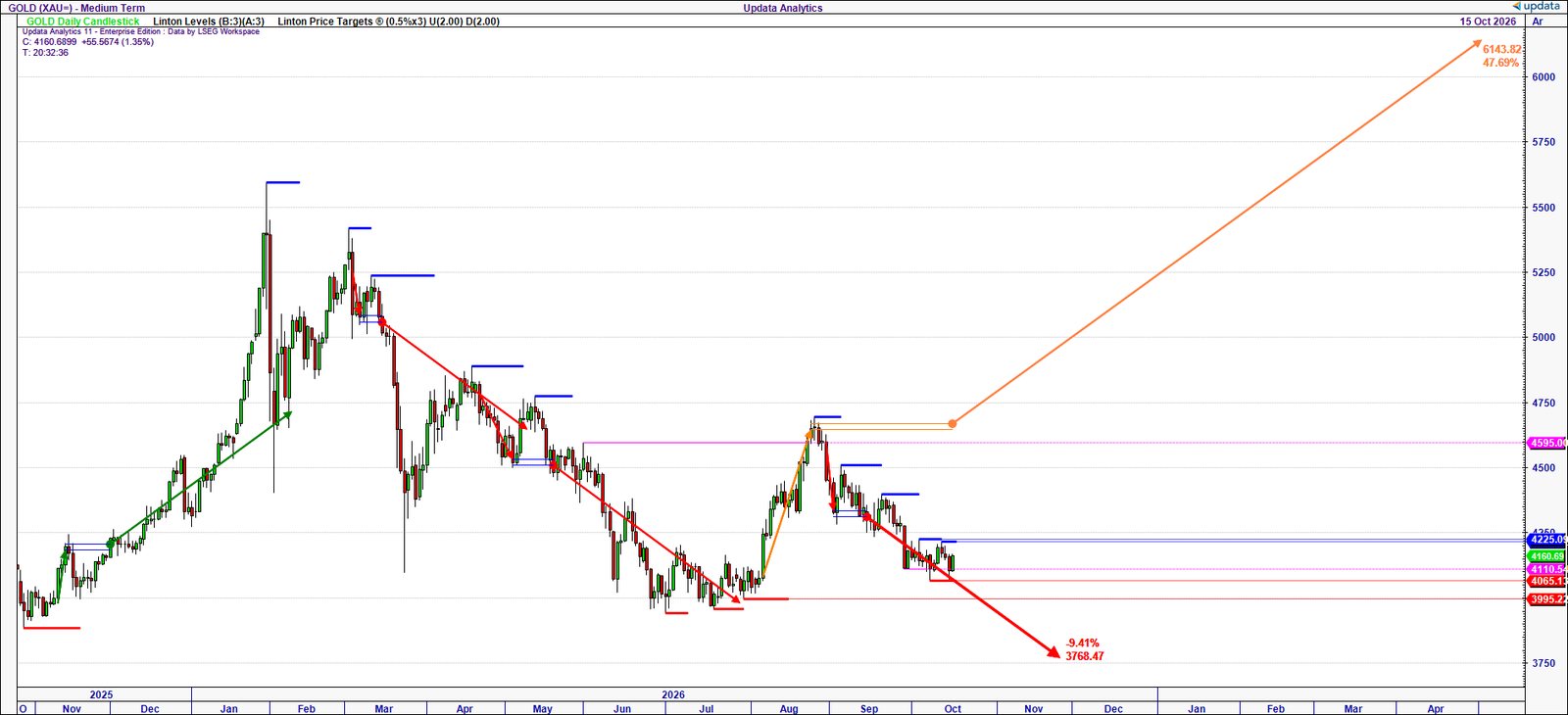 Gold daily chart with support and potential upside Price Target