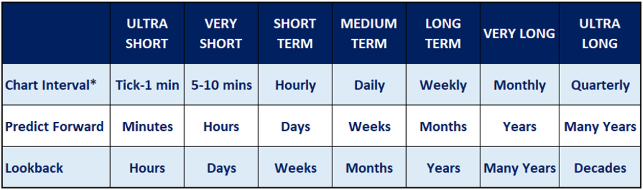Time Horizon Table: chart interval, how far it predicts forward, and lookback, from ultra short to ultra long