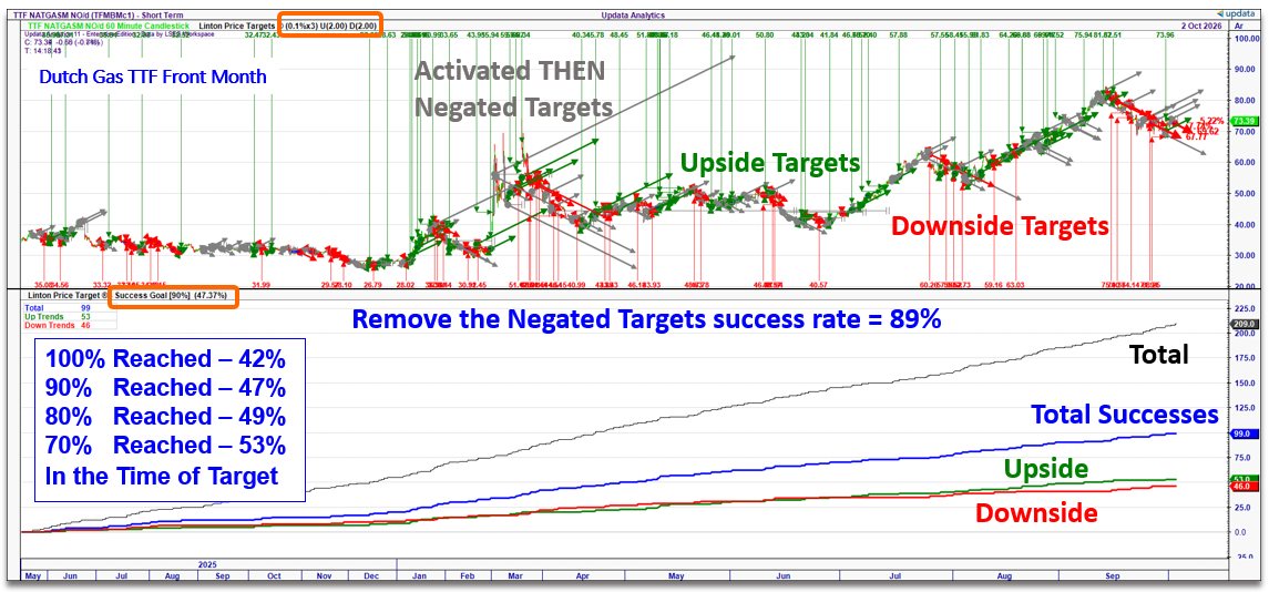 Dutch Gas TTF Front Month – Price Target success rate of 89% once negated targets are removed